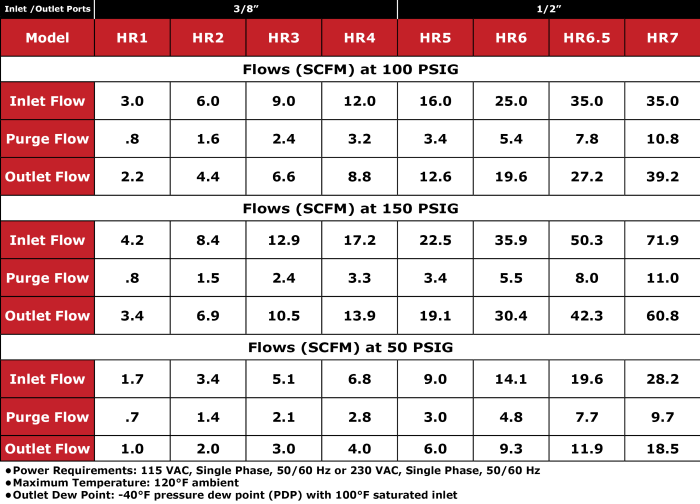 Desiccant Air Dryers