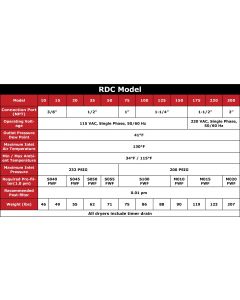 RDC Series Refrigerated Compressed Air Dryers Selection Chart